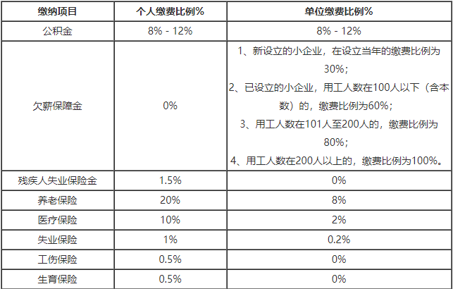 哪些企业有三金五险？三金五险的缴费比例是多少？