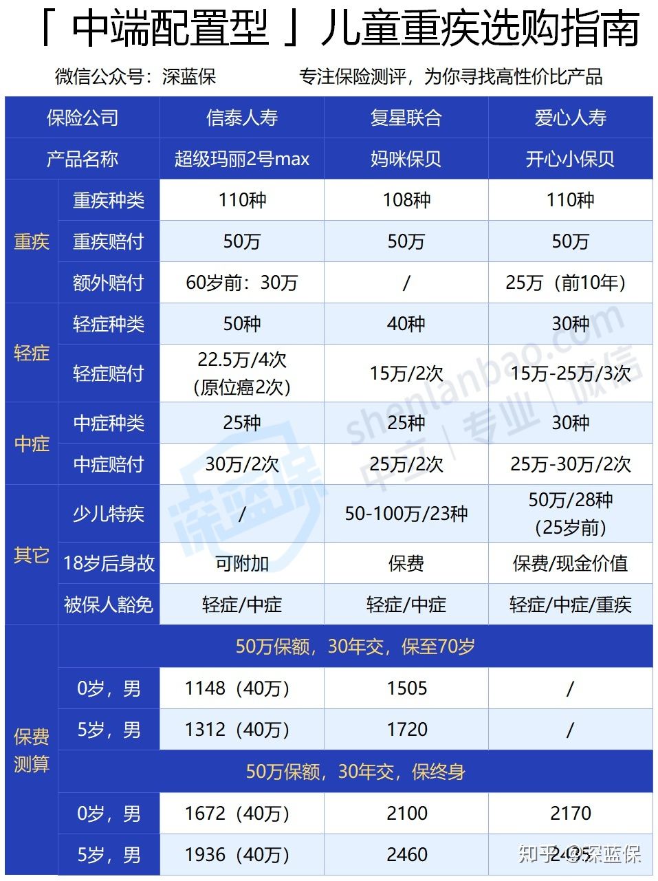 想给孩子买保险？服务1000个家庭后，我建议这么买