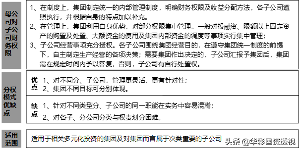集团财务管控系列｜三：集团财务管控模式设计及财务管控体系模型