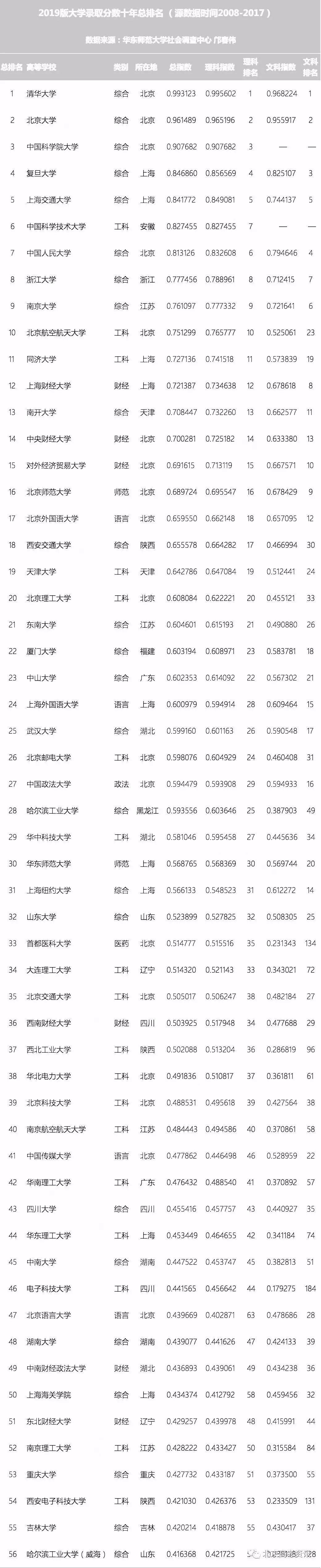 2017年全国十大名校录取分数线排行榜