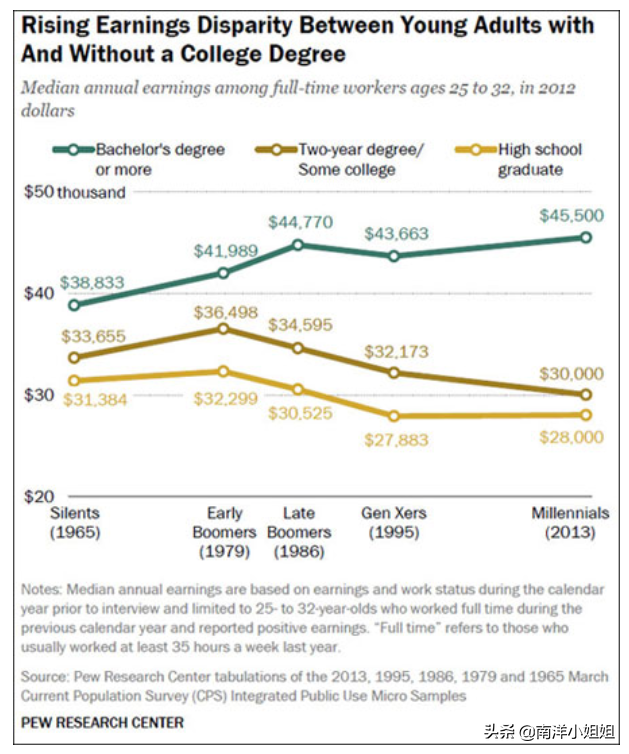多读一年书到底能带来多少收入？名校毕业生是否赚的更多？