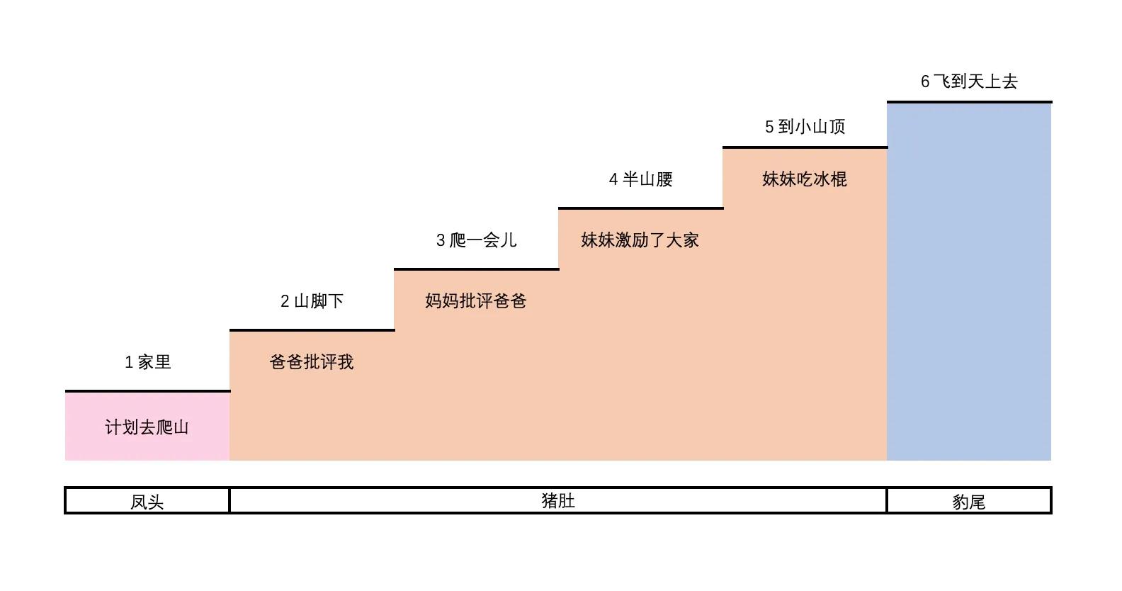 作文提纲怎么写（聊一聊作文的提纲or思维导图）