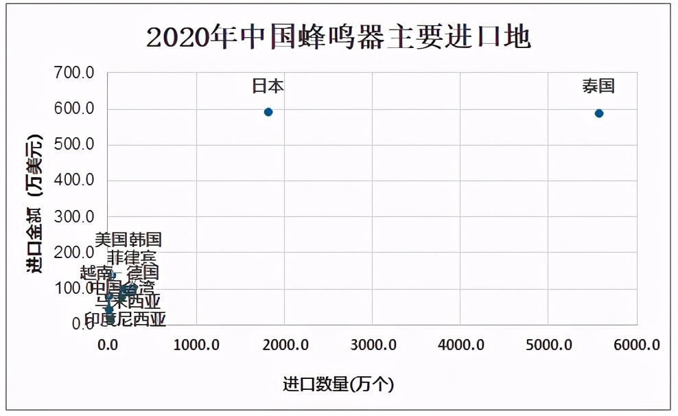 2020中国蜂鸣器产销量有所增长，国外蜂鸣器需求增长带动中国出口