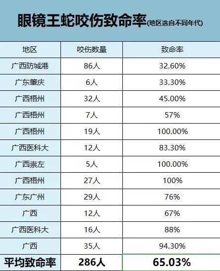 钓鱼人注意了，我国境内主要毒蛇品种及分布，附致命率