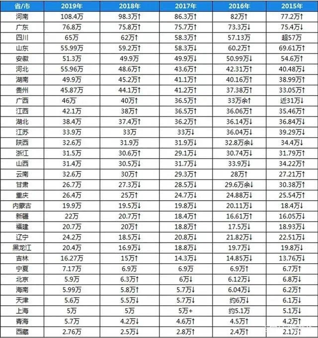 2020年高考报名人数1071万人，你所在省份有多少人？