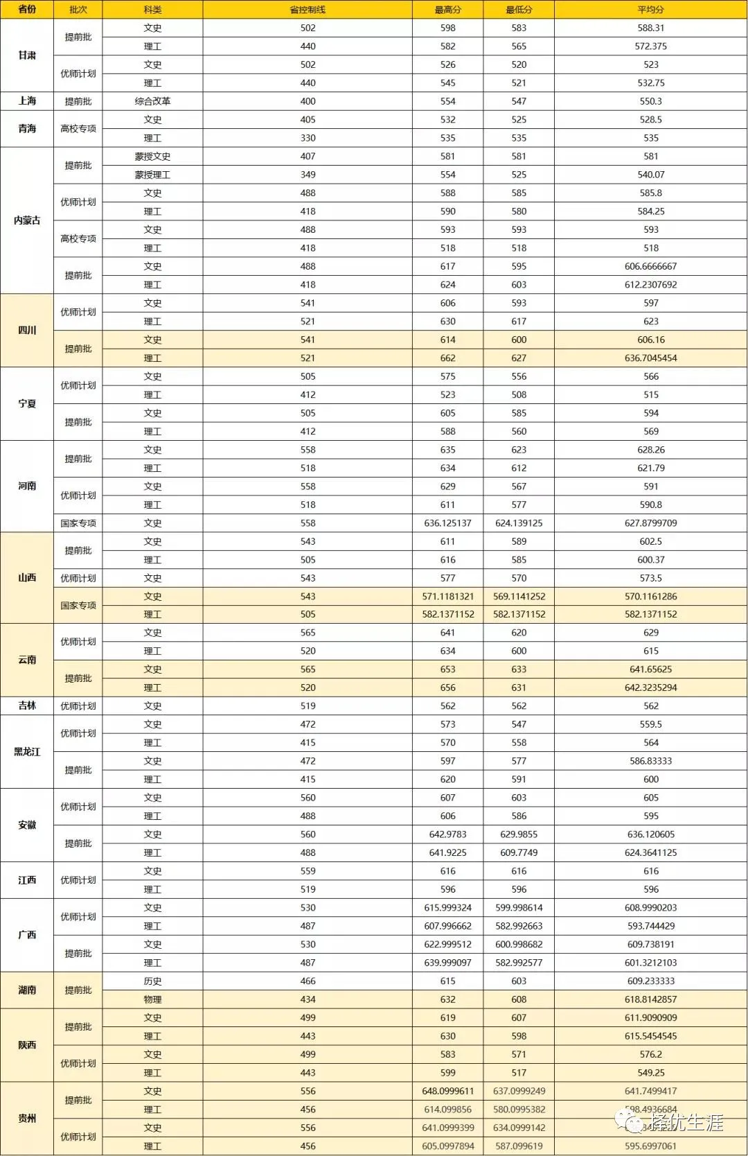 清华、复旦、浙大等重点高校2021年提前批录取分数线汇总