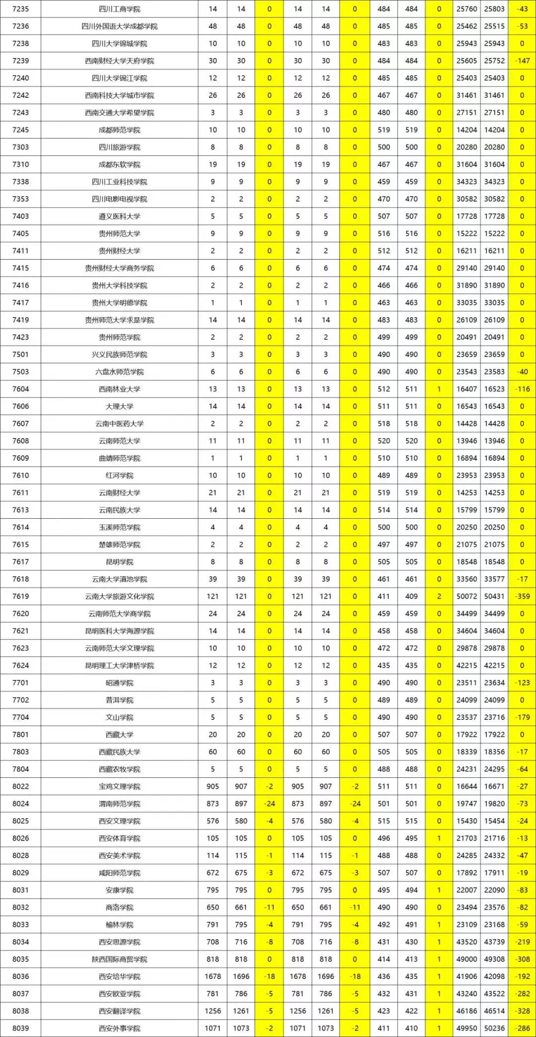 陕西省二本一模、二模投档对比分析！文理共计68所院校增加计划