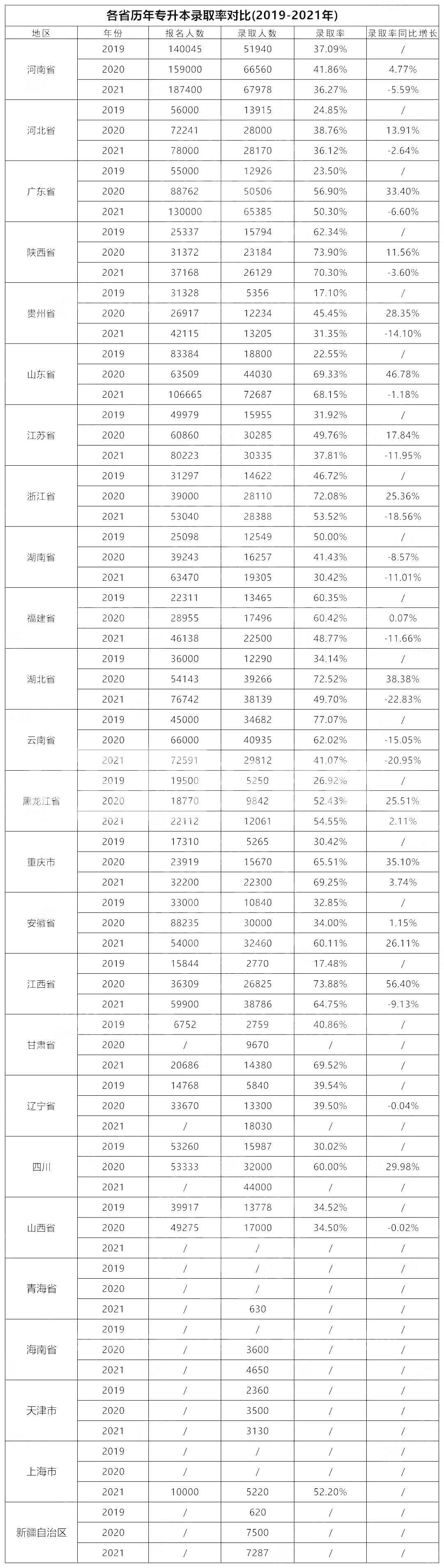 全国专升本竞争大比拼，哪个省份竞争最大？