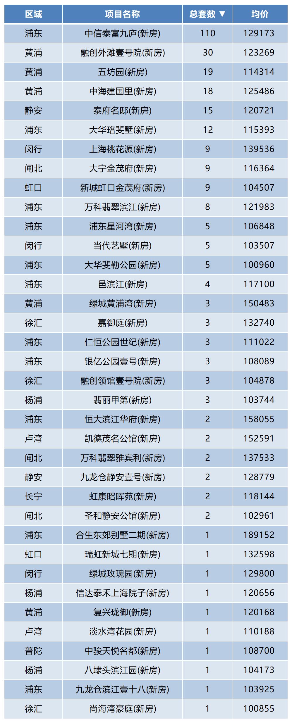 最高均价近19万元/㎡！上海9月最贵豪宅前10名榜单出炉