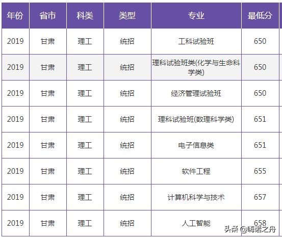 2019年南京大学在各省文科、理科录取分数线