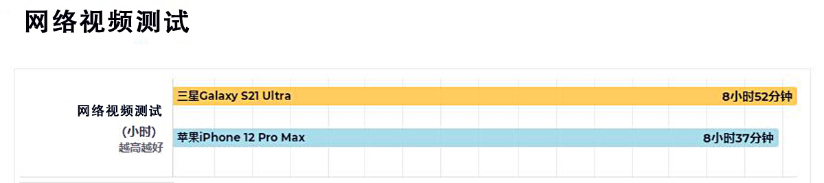 三星S21 Ultra对比iPhone 12 PM：谁更香？