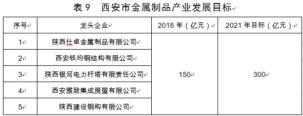 西安市发布装备制造业产业发展规划(2019—2021年)