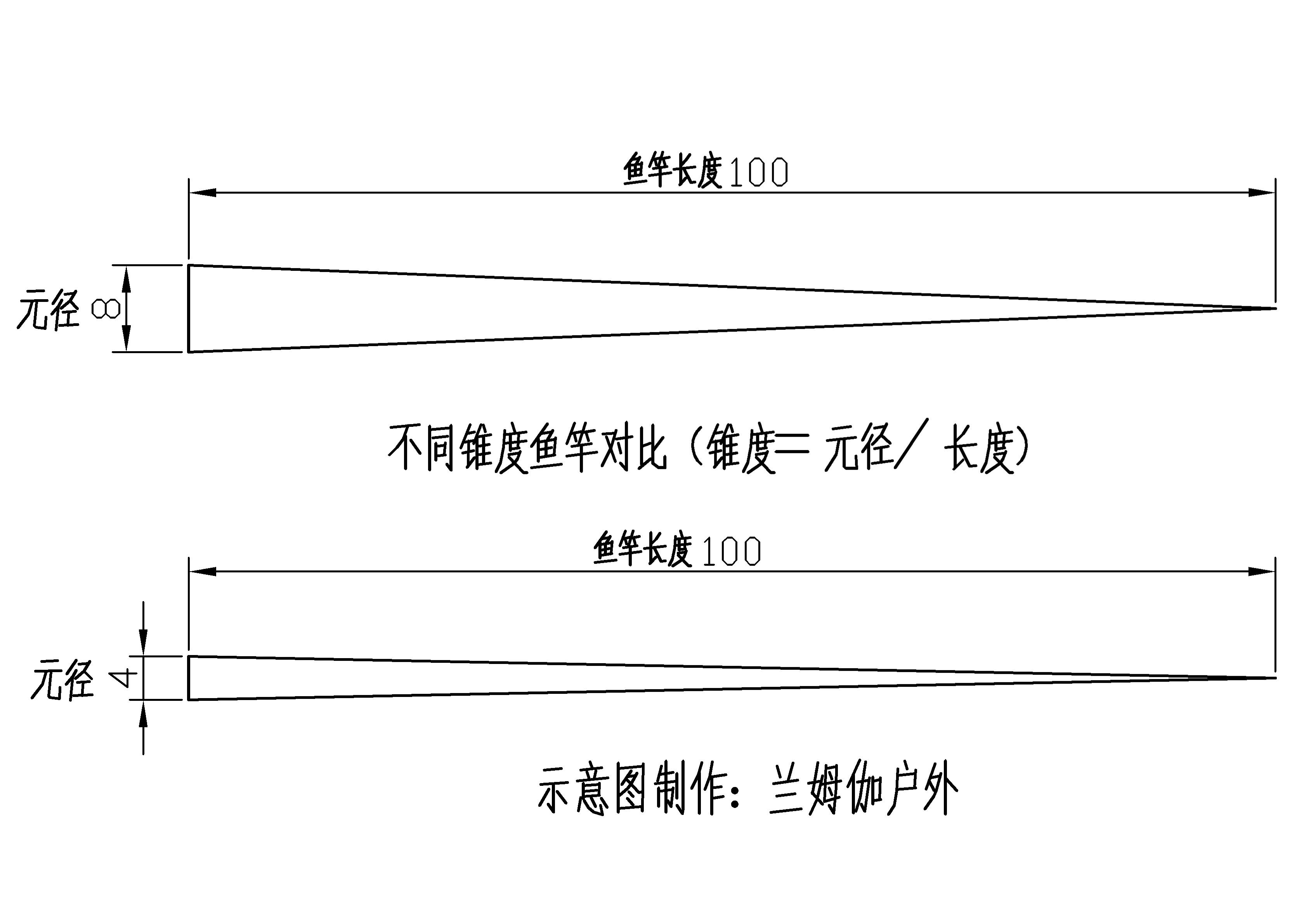 鱼竿元径测量图解图片