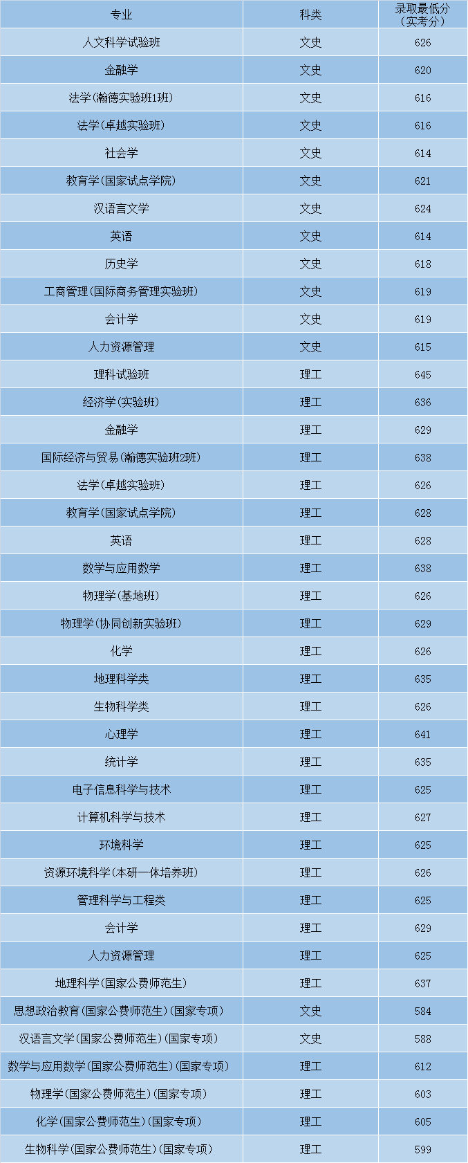 最全！盘点北京师范大学近3年各省录取分数线！多少分能上？