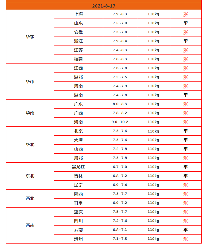 猪价全线上涨，派喜行情持续飘红