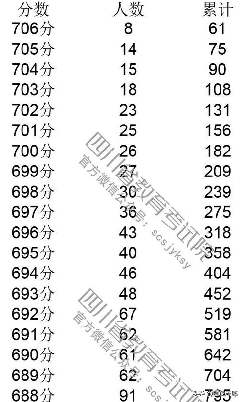2019四川高考分数线，一分一段表