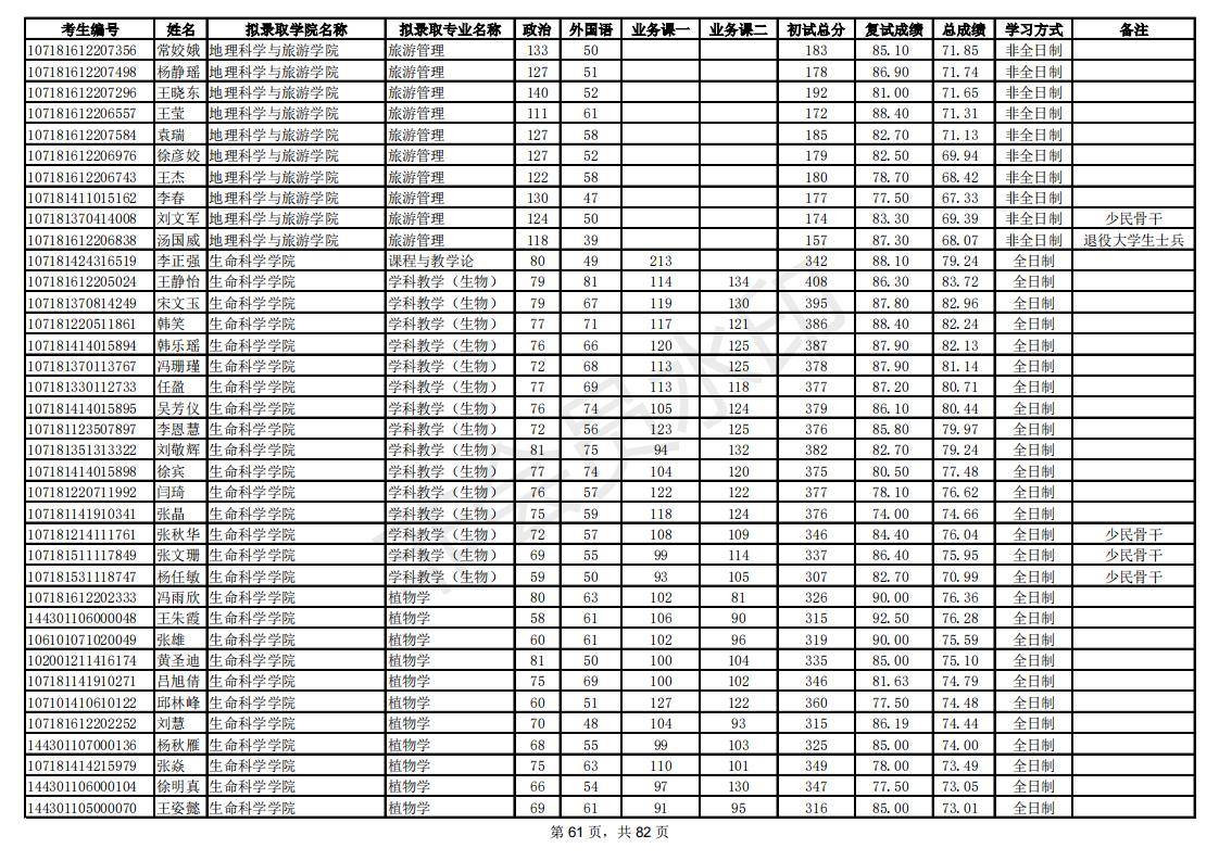 新祥旭：陕西师范大学21年考研拟录取考生名单，录取人数、分数线