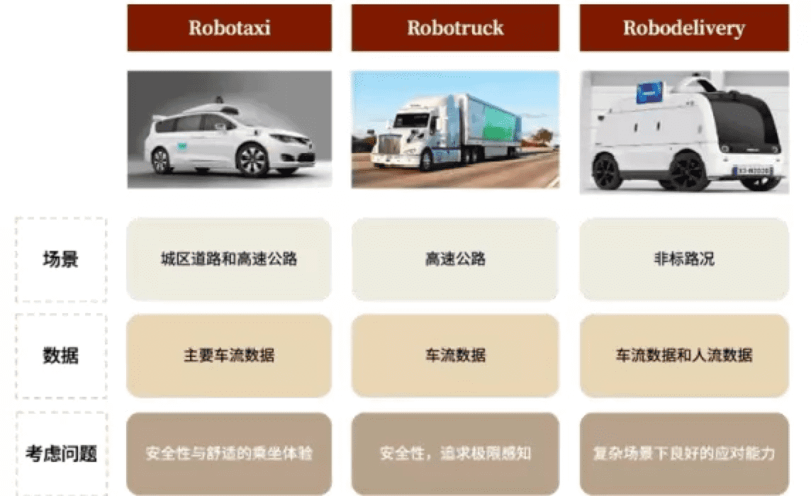 Robotaxi爆发尚需时日，无人配送捷足先登了？