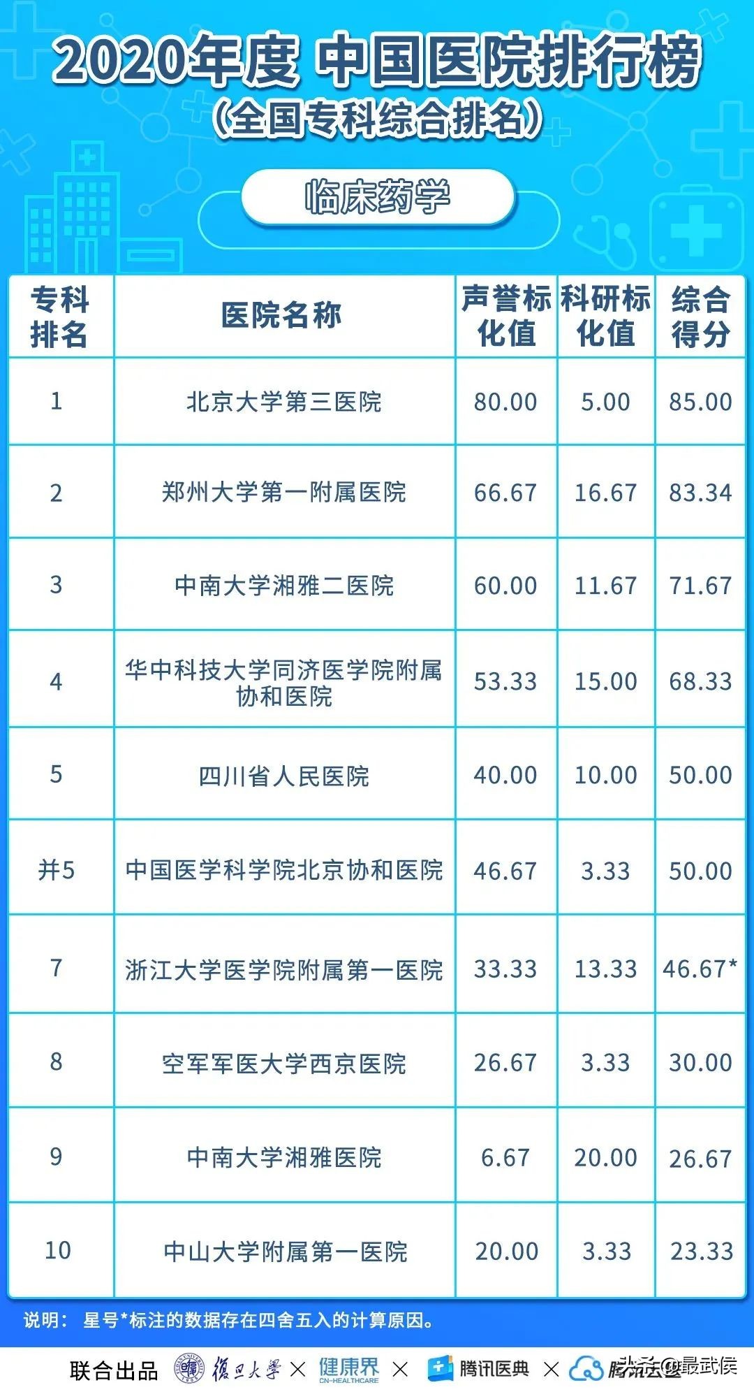 华西医院连续12年综合排名第二！各科顶级医院最新排名（收藏）→