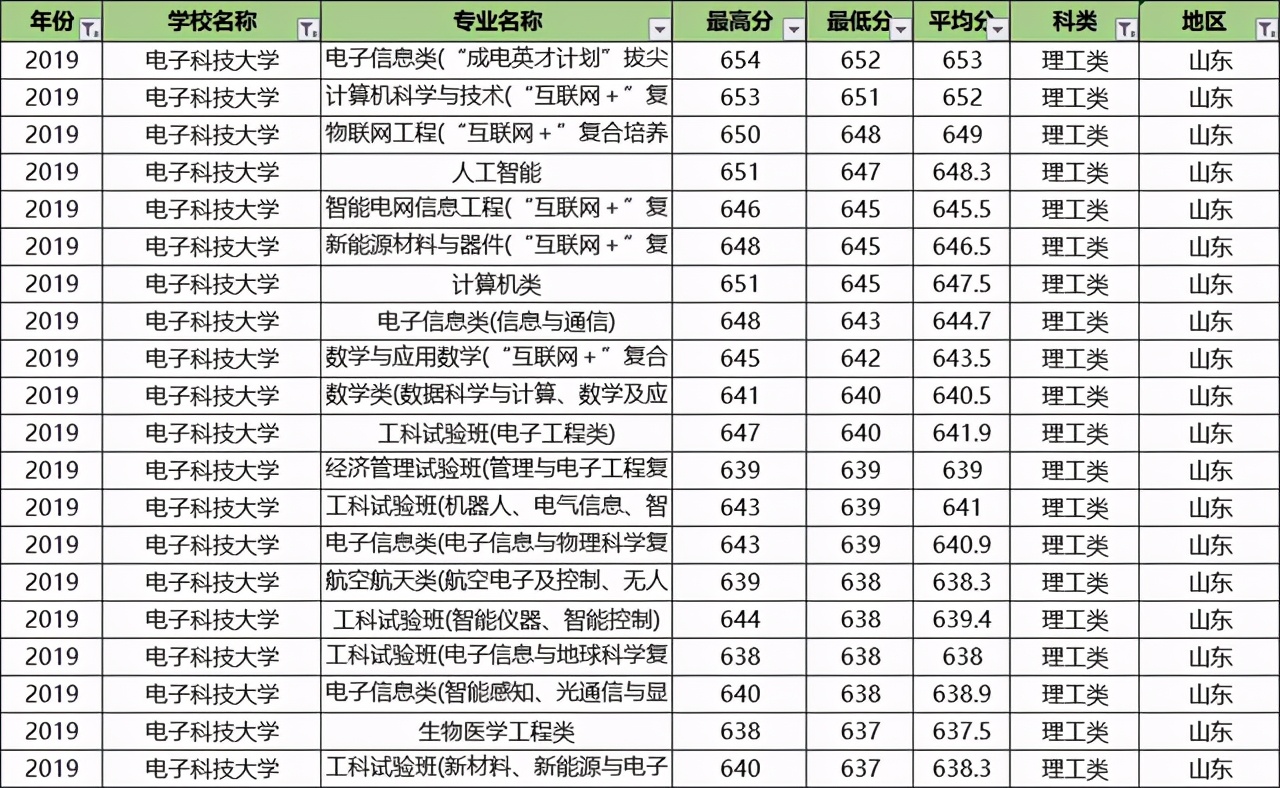 电子科技大学录取分最高的5大专业，个个是热门，好就业薪资高