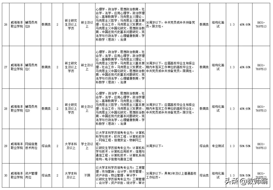 2021年威海海洋职业学院公开招聘工作人员简章（55人）