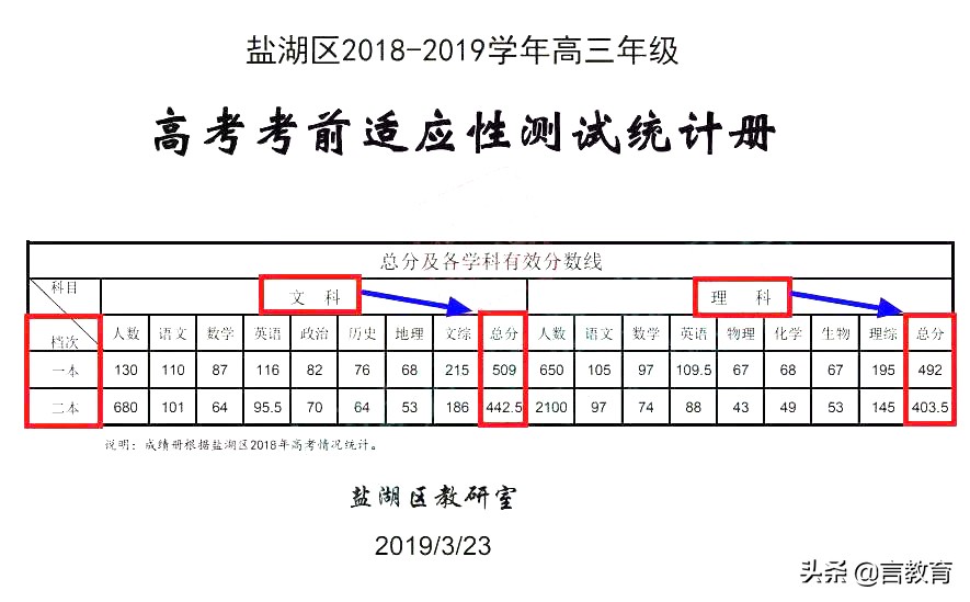 2019年山西高考省适应考各市二本以上预估分数线，请参考！