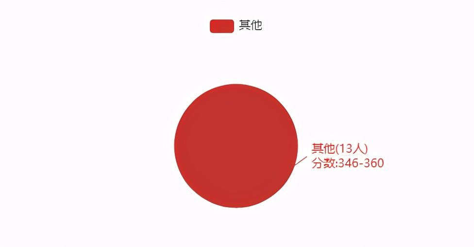 22考研——东北财经大学433税务专业考研考情分析