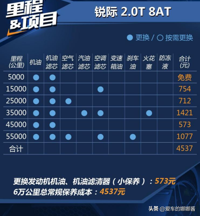 售价不到20万的紧凑型SUV，长安福特锐际小保养573元