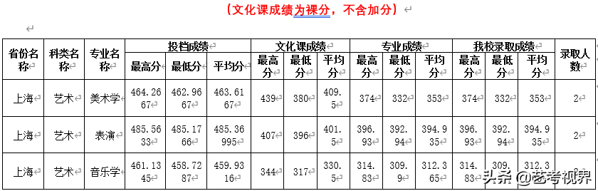 2022高考分数：四川师范大学2021年高考文化录取分数线