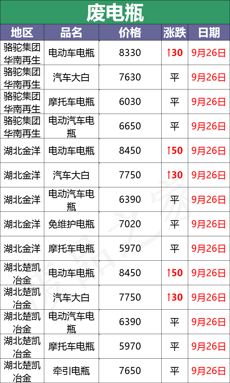 最新9月26日废电瓶价格汇总（附全国重点废电瓶企业参考价）