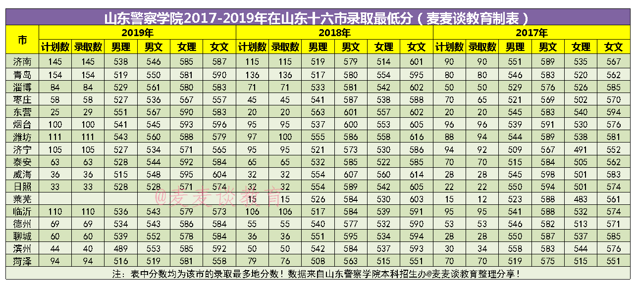 山東政法大學2016錄取分數線山東警察學院2017