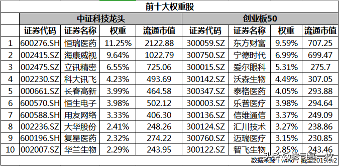 两大网红ETF基金大PK，谁是真正的王者？