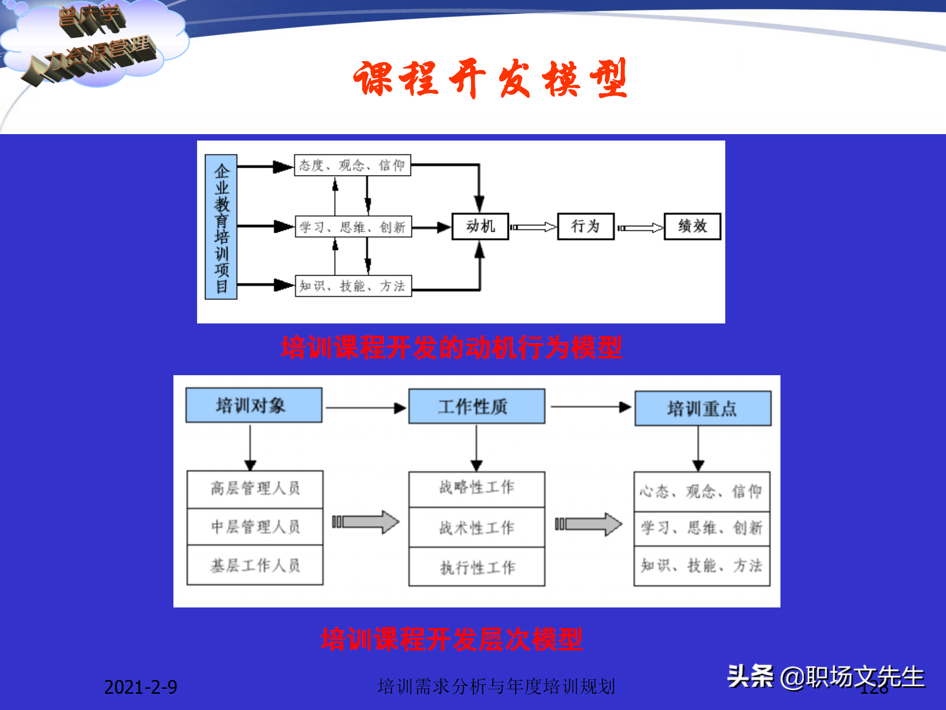 企业竞争的本质是人的竞争，142页培训需求分析与年度培训规划