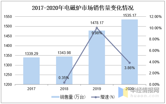 2020年中國電磁爐行業發展現狀研究，市場格局已然穩固「圖」