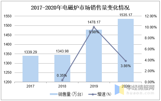 2020年中国电磁炉行业发展现状研究，市场格局已然稳固「图」