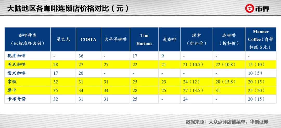 星巴克的高价还能挺多久？