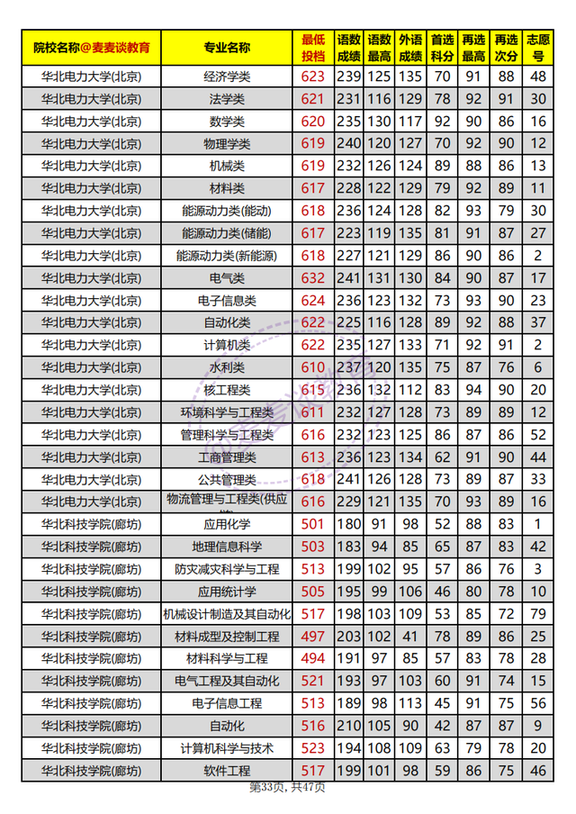 河北省内高校2021年在河北本科批平行志愿投档分汇总：物理组