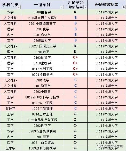 最强双非高校扬州大学保研信息出炉，保研率力压贵大南邮宁大深大