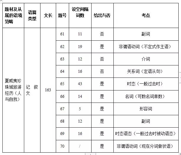 2019 年高考英语全国 III 卷命题回顾及启示 | Ekwing 独家