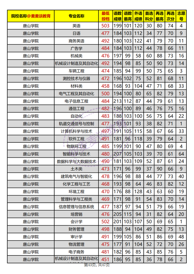 河北省内高校2021年在河北本科批平行志愿投档分汇总：物理组