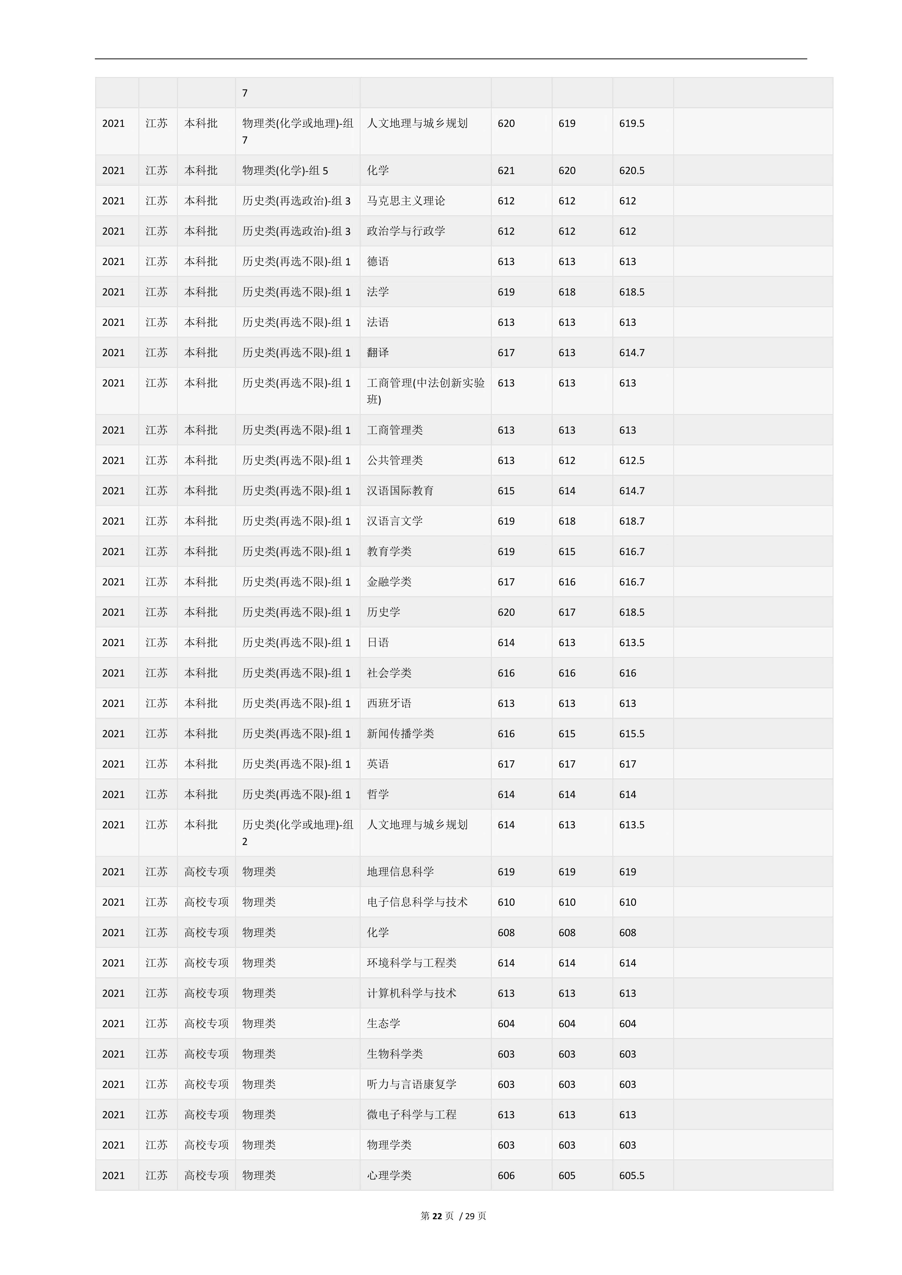 2022高考：华东师范大学2021年在各省市的专业录取分数线