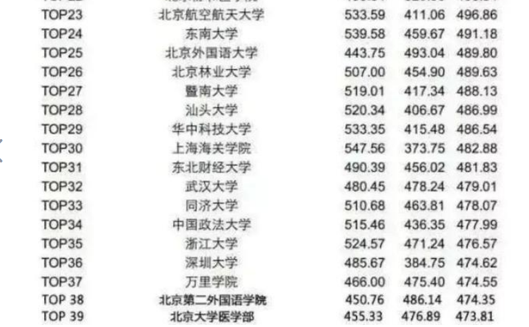 英语四六级哪家强？高校平均分排行榜说出真相，这次北大完胜清华