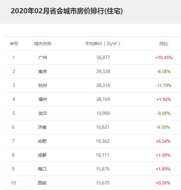 省会城市房价排名2022年，各大省会城市房价排行榜一览(附2022年最新排名前十名单)