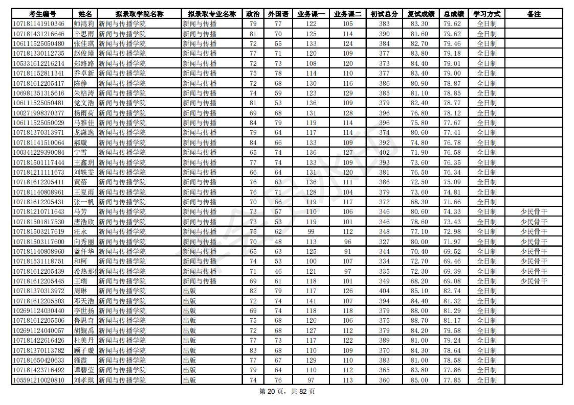 新祥旭：陕西师范大学21年考研拟录取考生名单，录取人数、分数线