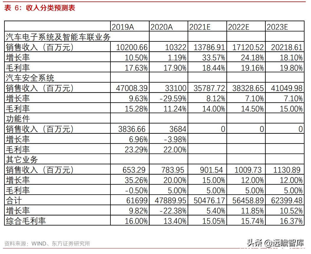 均胜电子：汽车安全市占率达30%，仅次于奥托立夫，客户覆盖全球