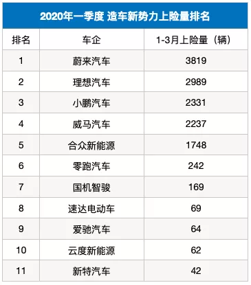 2020年造车新势力生存现状大调查，一个字，惨