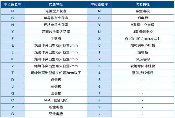 2、3万公里就要换「火花塞」？10张表格，一篇看懂