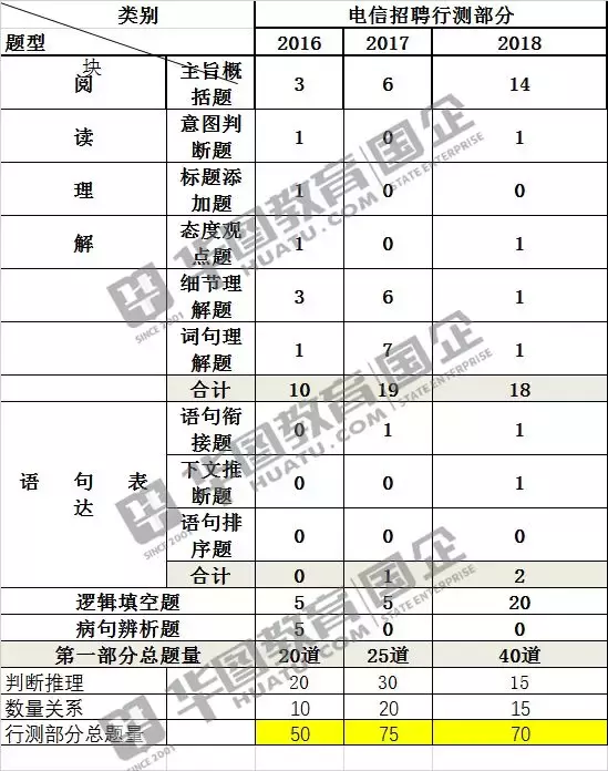 电信局招聘要什么学历（报名通知）