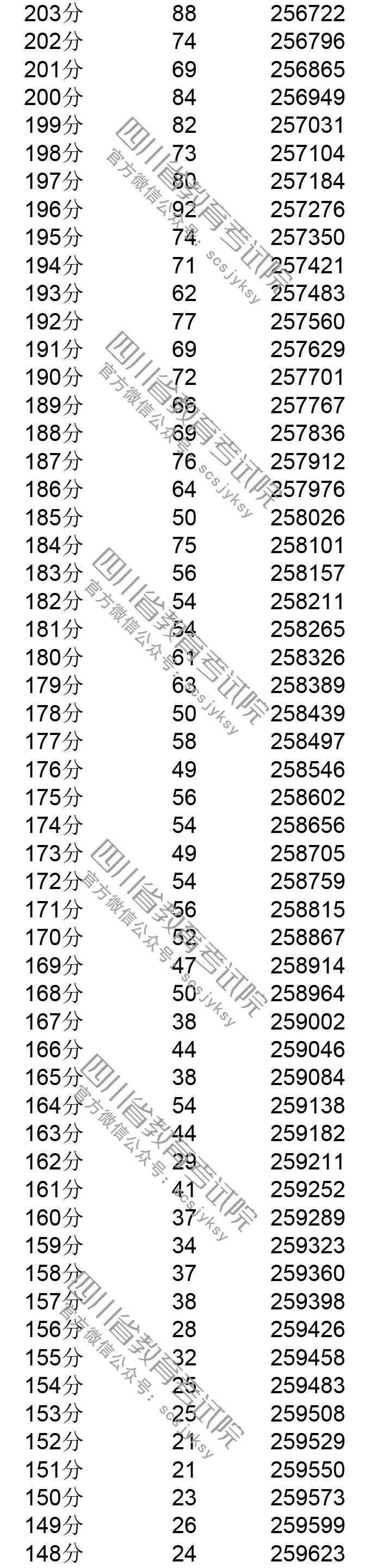 你排第几？四川省2019年普通高考成绩分段表出炉