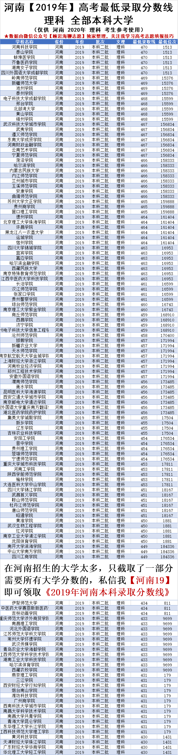 河南高考2019年420-470分的院校，附最低录取分和全省排名，收藏